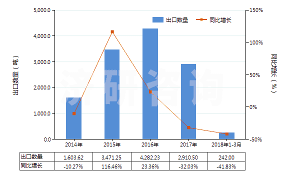 2014-2018年3月中國(guó)硫磺（升華、沉淀及膠態(tài)硫磺除外）(HS25030000)出口量及增速統(tǒng)計(jì)